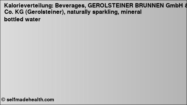 Kalorienverteilung: Beverages, GEROLSTEINER BRUNNEN GmbH & Co. KG (Gerolsteiner), naturally sparkling, mineral bottled water (Grafik, Nährwerte)