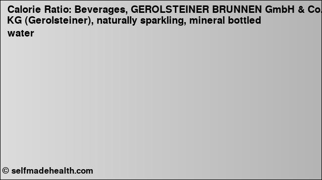Calorie ratio: Beverages, GEROLSTEINER BRUNNEN GmbH & Co. KG (Gerolsteiner), naturally sparkling, mineral bottled water (chart, nutrition data)