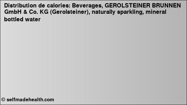 Calories: Beverages, GEROLSTEINER BRUNNEN GmbH & Co. KG (Gerolsteiner), naturally sparkling, mineral bottled water (diagramme, valeurs nutritives)