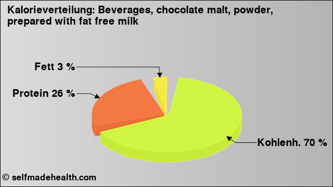 Kalorienverteilung: Beverages, chocolate malt, powder, prepared with fat free milk (Grafik, Nährwerte)