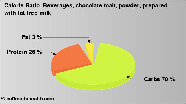 Calorie ratio: Beverages, chocolate malt, powder, prepared with fat free milk (chart, nutrition data)
