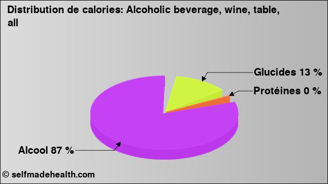 Calories: Alcoholic beverage, wine, table, all (diagramme, valeurs nutritives)