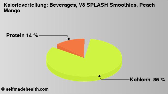 Kalorienverteilung: Beverages, V8 SPLASH Smoothies, Peach Mango (Grafik, Nährwerte)