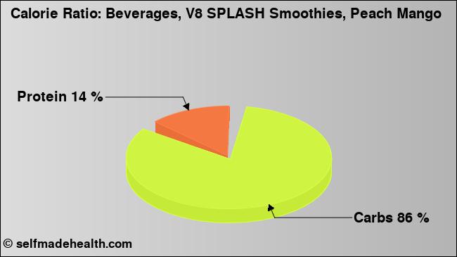 Calorie ratio: Beverages, V8 SPLASH Smoothies, Peach Mango (chart, nutrition data)