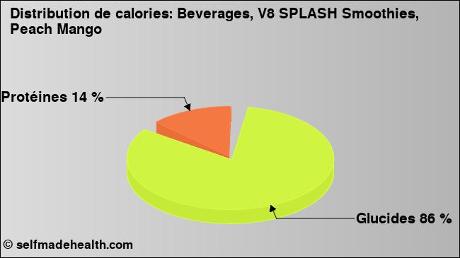 Calories: Beverages, V8 SPLASH Smoothies, Peach Mango (diagramme, valeurs nutritives)