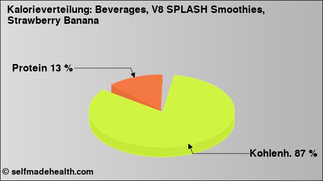 Kalorienverteilung: Beverages, V8 SPLASH Smoothies, Strawberry Banana (Grafik, Nährwerte)
