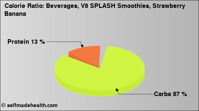 Calorie ratio: Beverages, V8 SPLASH Smoothies, Strawberry Banana (chart, nutrition data)