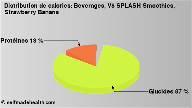 Calories: Beverages, V8 SPLASH Smoothies, Strawberry Banana (diagramme, valeurs nutritives)