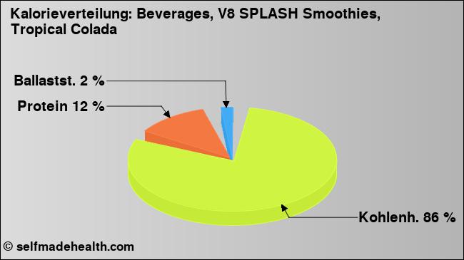 Kalorienverteilung: Beverages, V8 SPLASH Smoothies, Tropical Colada (Grafik, Nährwerte)