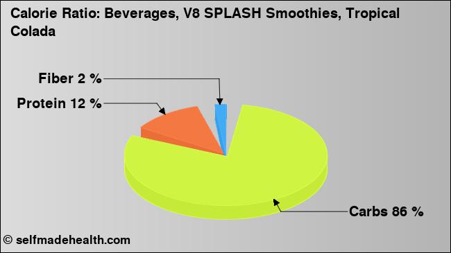Calorie ratio: Beverages, V8 SPLASH Smoothies, Tropical Colada (chart, nutrition data)