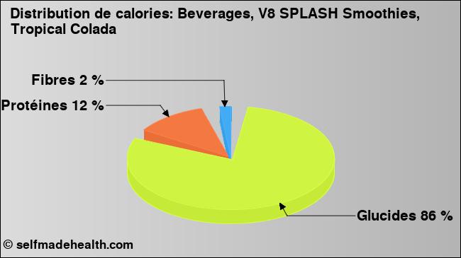 Calories: Beverages, V8 SPLASH Smoothies, Tropical Colada (diagramme, valeurs nutritives)