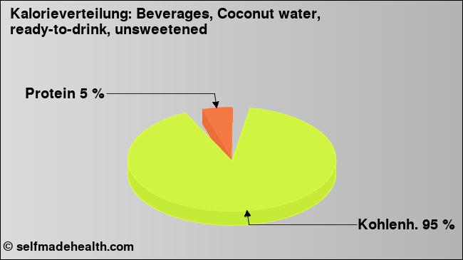 Kalorienverteilung: Beverages, Coconut water, ready-to-drink, unsweetened (Grafik, Nährwerte)