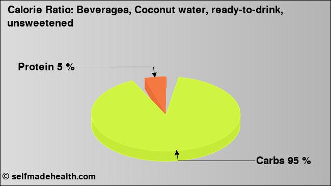 Calorie ratio: Beverages, Coconut water, ready-to-drink, unsweetened (chart, nutrition data)