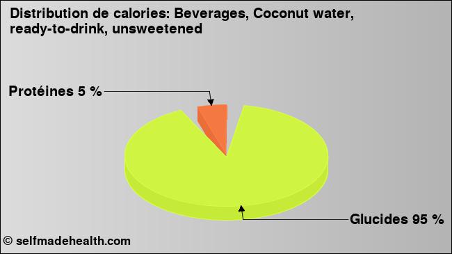 Calories: Beverages, Coconut water, ready-to-drink, unsweetened (diagramme, valeurs nutritives)