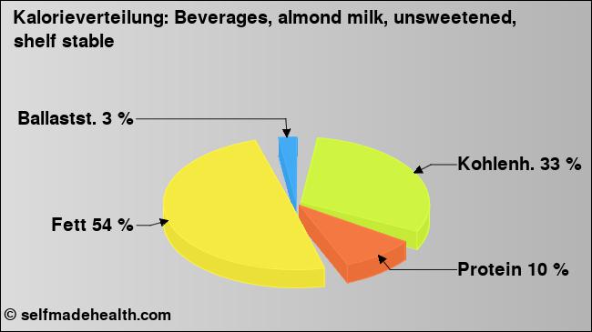 Kalorienverteilung: Beverages, almond milk, unsweetened, shelf stable (Grafik, Nährwerte)