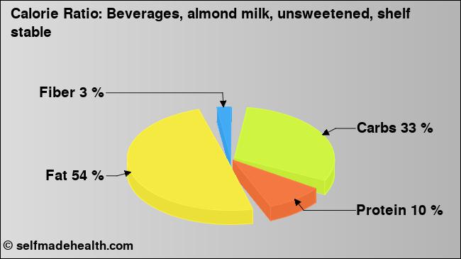 Calorie ratio: Beverages, almond milk, unsweetened, shelf stable (chart, nutrition data)