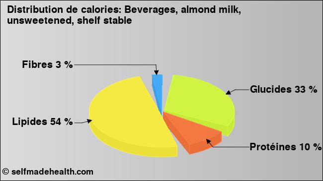 Calories: Beverages, almond milk, unsweetened, shelf stable (diagramme, valeurs nutritives)