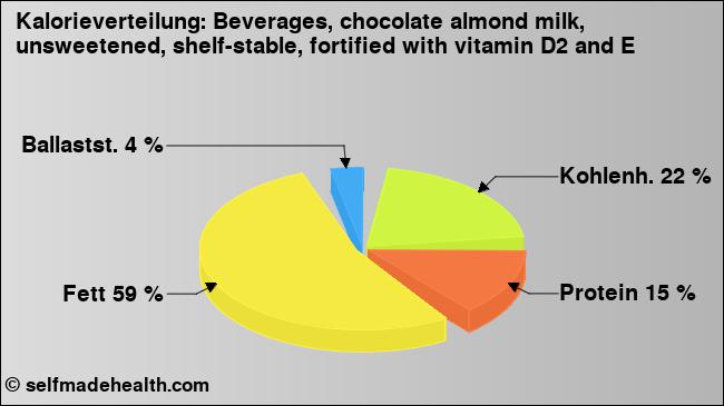 Kalorienverteilung: Beverages, chocolate almond milk, unsweetened, shelf-stable, fortified with vitamin D2 and E (Grafik, Nährwerte)