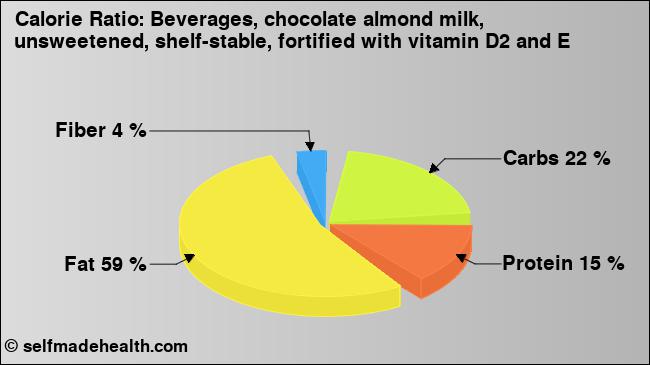 Calorie ratio: Beverages, chocolate almond milk, unsweetened, shelf-stable, fortified with vitamin D2 and E (chart, nutrition data)