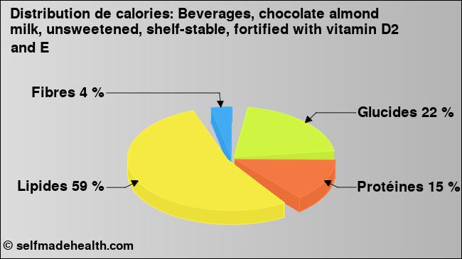 Calories: Beverages, chocolate almond milk, unsweetened, shelf-stable, fortified with vitamin D2 and E (diagramme, valeurs nutritives)