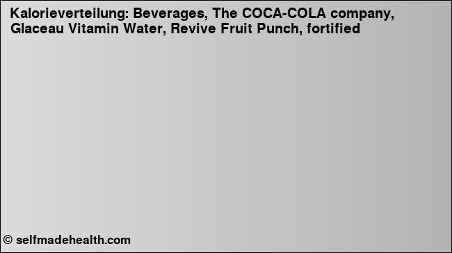 Kalorienverteilung: Beverages, The COCA-COLA company, Glaceau Vitamin Water, Revive Fruit Punch, fortified (Grafik, Nährwerte)