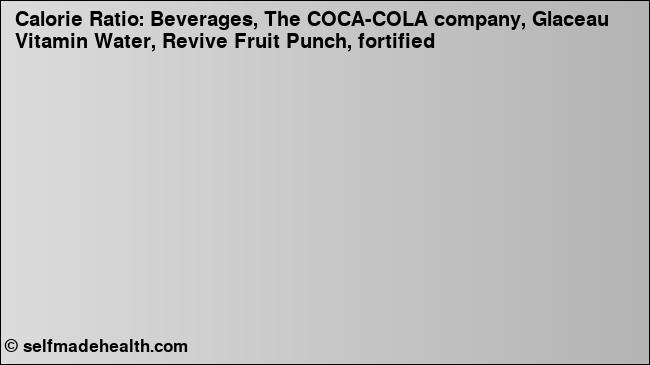 Calorie ratio: Beverages, The COCA-COLA company, Glaceau Vitamin Water, Revive Fruit Punch, fortified (chart, nutrition data)