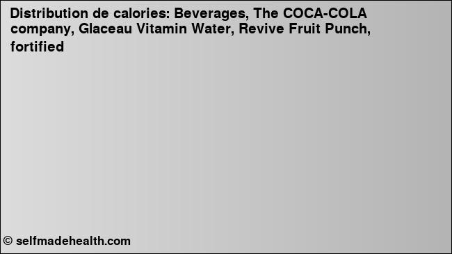 Calories: Beverages, The COCA-COLA company, Glaceau Vitamin Water, Revive Fruit Punch, fortified (diagramme, valeurs nutritives)