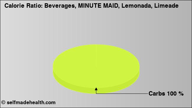 Calorie ratio: Beverages, MINUTE MAID, Lemonada, Limeade (chart, nutrition data)