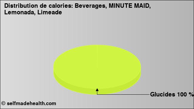 Calories: Beverages, MINUTE MAID, Lemonada, Limeade (diagramme, valeurs nutritives)