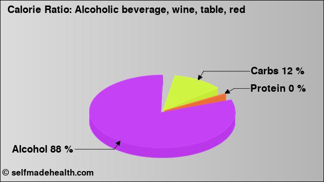 Calorie ratio: Alcoholic beverage, wine, table, red (chart, nutrition data)