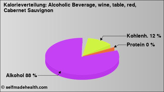 Kalorienverteilung: Alcoholic Beverage, wine, table, red, Cabernet Sauvignon (Grafik, Nährwerte)