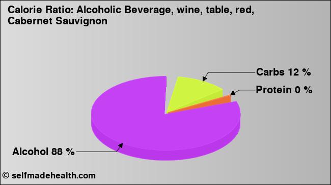 Calorie ratio: Alcoholic Beverage, wine, table, red, Cabernet Sauvignon (chart, nutrition data)
