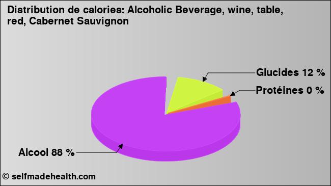 Calories: Alcoholic Beverage, wine, table, red, Cabernet Sauvignon (diagramme, valeurs nutritives)