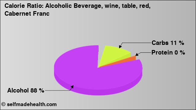 Calorie ratio: Alcoholic Beverage, wine, table, red, Cabernet Franc (chart, nutrition data)
