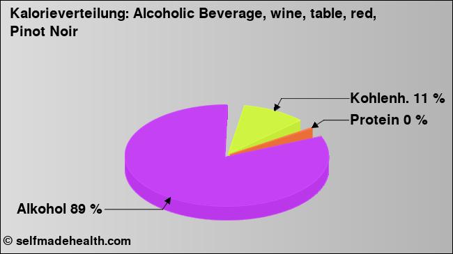 Kalorienverteilung: Alcoholic Beverage, wine, table, red, Pinot Noir (Grafik, Nährwerte)