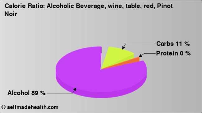 Calorie ratio: Alcoholic Beverage, wine, table, red, Pinot Noir (chart, nutrition data)
