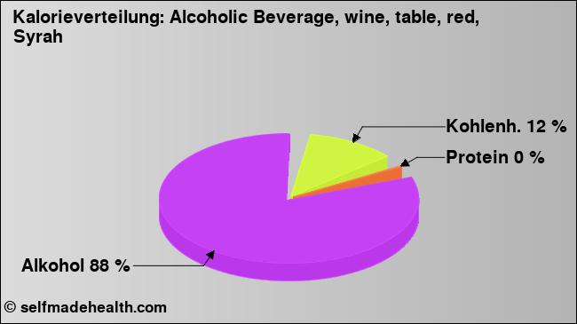 Kalorienverteilung: Alcoholic Beverage, wine, table, red, Syrah (Grafik, Nährwerte)
