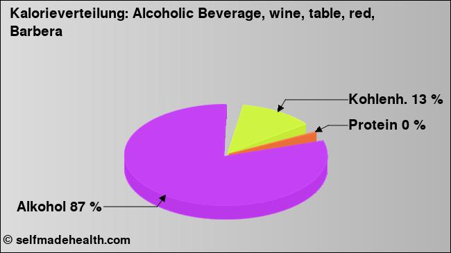 Kalorienverteilung: Alcoholic Beverage, wine, table, red, Barbera (Grafik, Nährwerte)