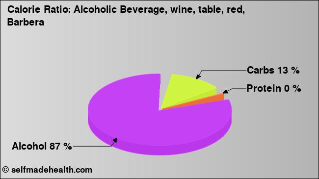 Calorie ratio: Alcoholic Beverage, wine, table, red, Barbera (chart, nutrition data)