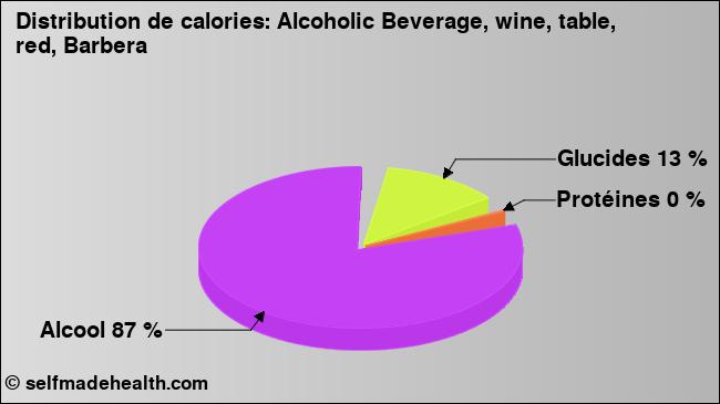 Calories: Alcoholic Beverage, wine, table, red, Barbera (diagramme, valeurs nutritives)