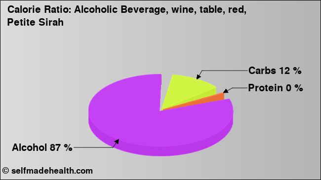 Calorie ratio: Alcoholic Beverage, wine, table, red, Petite Sirah (chart, nutrition data)