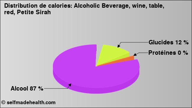 Calories: Alcoholic Beverage, wine, table, red, Petite Sirah (diagramme, valeurs nutritives)