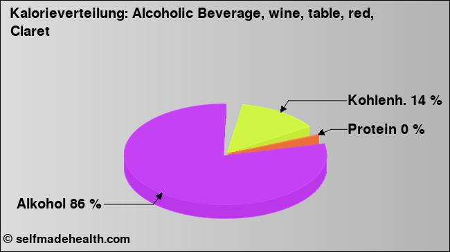 Kalorienverteilung: Alcoholic Beverage, wine, table, red, Claret (Grafik, Nährwerte)