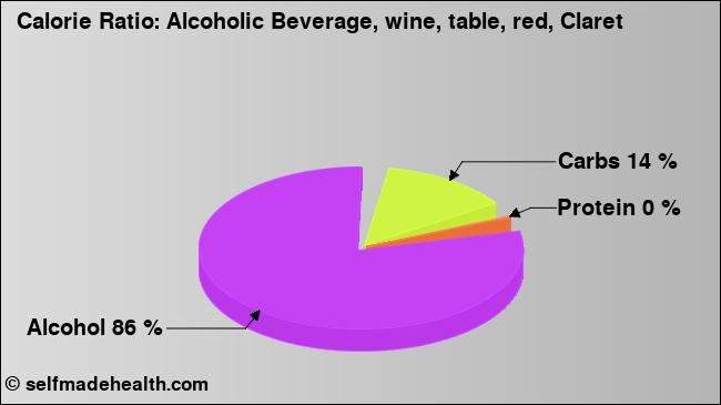 Calorie ratio: Alcoholic Beverage, wine, table, red, Claret (chart, nutrition data)