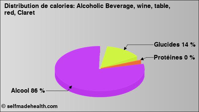 Calories: Alcoholic Beverage, wine, table, red, Claret (diagramme, valeurs nutritives)