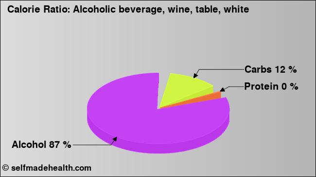 Calorie ratio: Alcoholic beverage, wine, table, white (chart, nutrition data)