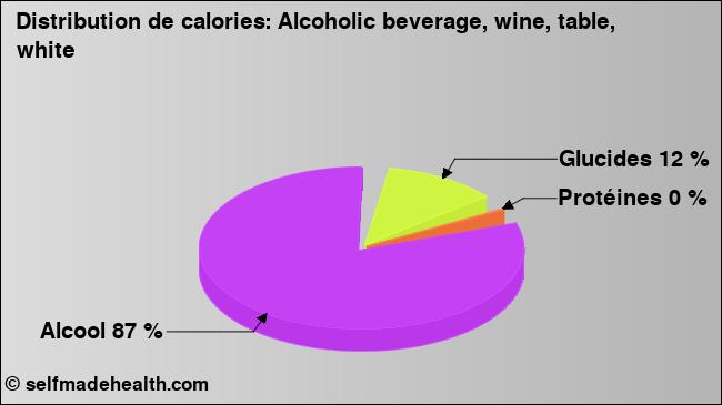Calories: Alcoholic beverage, wine, table, white (diagramme, valeurs nutritives)