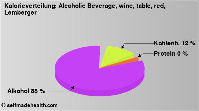 Kalorienverteilung: Alcoholic Beverage, wine, table, red, Lemberger (Grafik, Nährwerte)