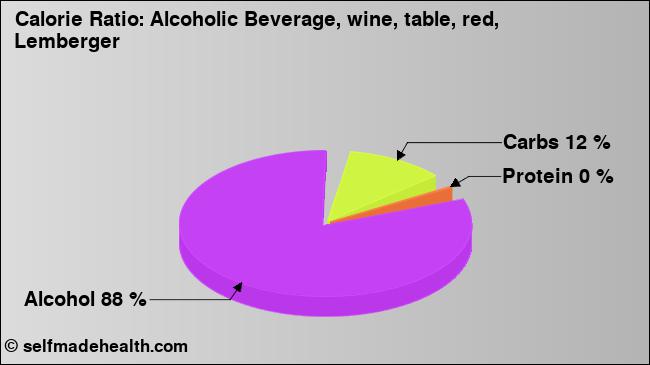 Calorie ratio: Alcoholic Beverage, wine, table, red, Lemberger (chart, nutrition data)