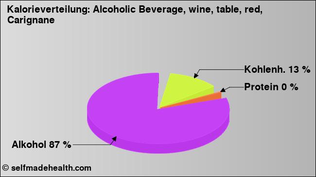 Kalorienverteilung: Alcoholic Beverage, wine, table, red, Carignane (Grafik, Nährwerte)